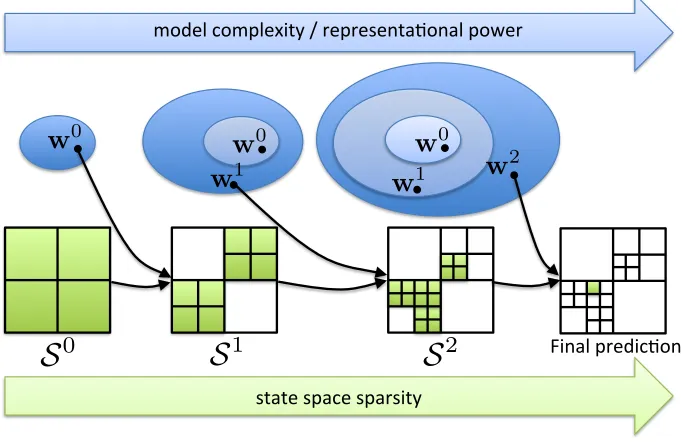 Figure 4.1: A high-level overview of the SPC inference framework. As the cascade pro-
