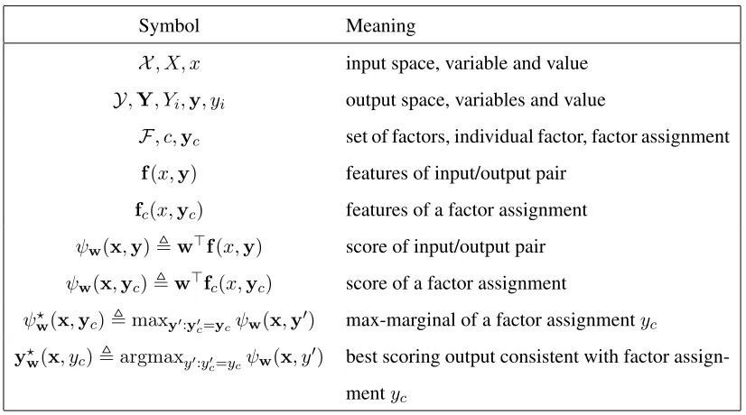 Table 4.1: Summary of key notation.