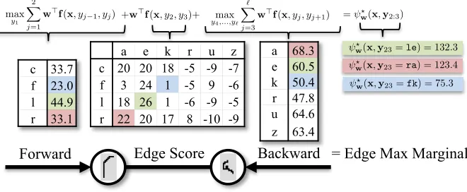 Figure 4.3: Computing max-marginals over bigrams via message passing. The input is the