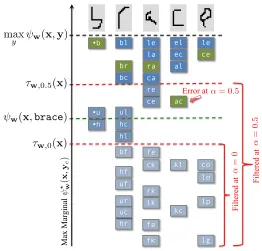 Figure 4.4: Thresholding bigrams using max-marginals. The input is the same as in Fig-