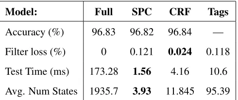 Table 4.2: Summary of WSJ Results. Accuracy is the accuracy of the ﬁnal trigram model