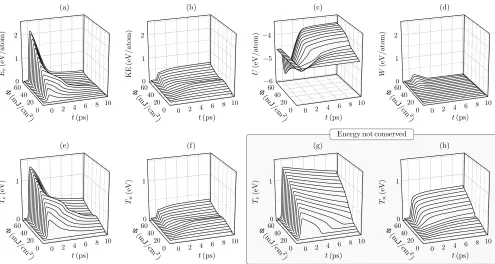 FIG. 5: (a)-(d) The time evolution of the four Hamiltonian components in response to an ultrafast laser pulse at