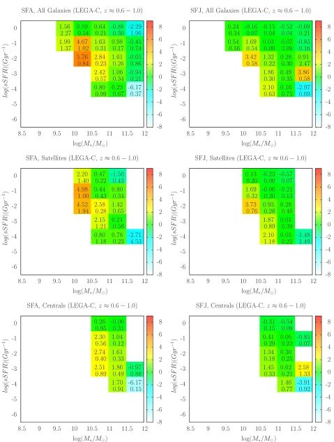 Fig. 9.— Similar to Figure 5 but for our high-with increasing stellar mass and sSFR for all galaxies, satellites and centrals