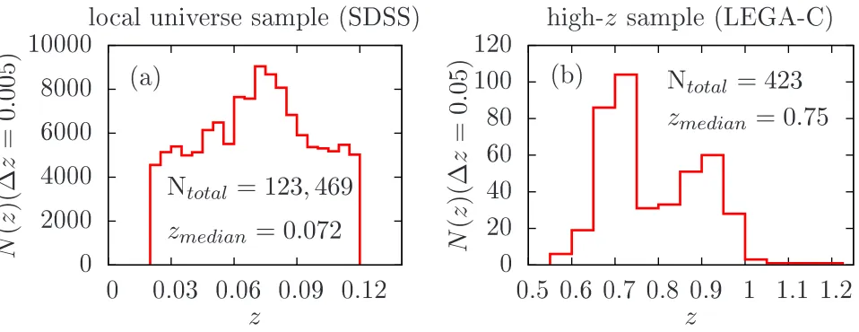 Fig. 1.— (a) Spectroscopic redshift distribution (in bins of ∆distribution (in bins of ∆z=0.005) of our local-universe SDSS sample