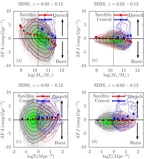 Fig. 3.— is seen. (c) Median SFA as a function of local density for all, satellite, andcentral galaxies in the local universe, with no (or a weak) environmental dependence when averaged over all stellar masses