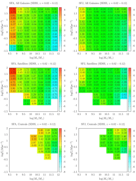 Fig. 4.— Median SFA (left) and SFJ (right) shown by color on the diagram of logΣ versus log(local environment (or at best has a weak dependence)