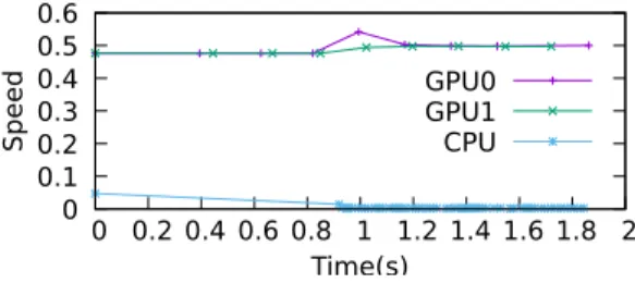 Figure 2: Speedup per application.