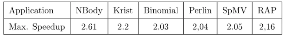 Table 1: Maximum achievable speedup per application.