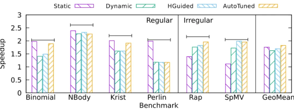 Figure 7: Speedup per application.