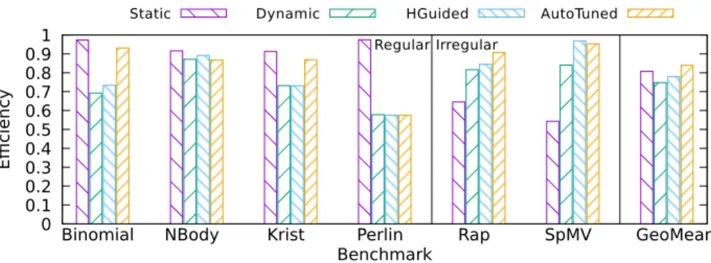 Figure 8: Efficiency of the heterogeneous system.