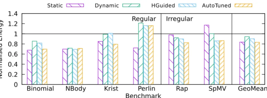 Figure 9: Normalised energy consumption per application.
