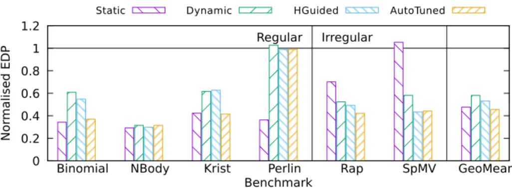 Figure 10: Normalised EDP per application.