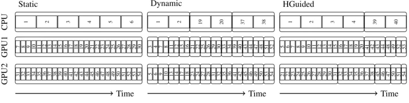 Fig. 1. Depiction of how the three algorithms perform the data division among three devices