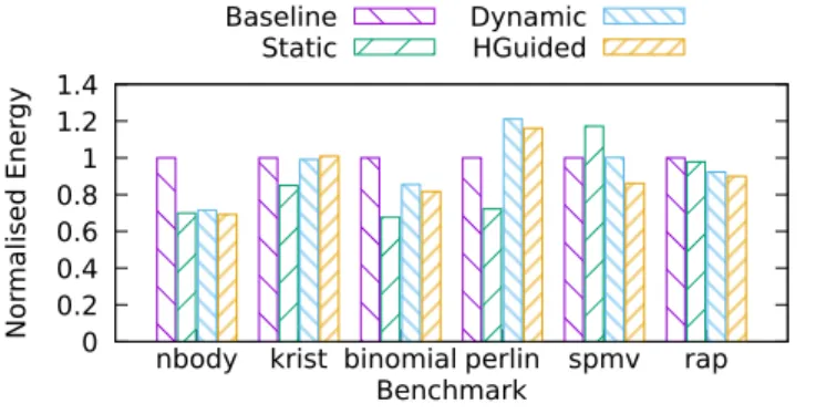 Fig. 8. Normalised EDP per application.