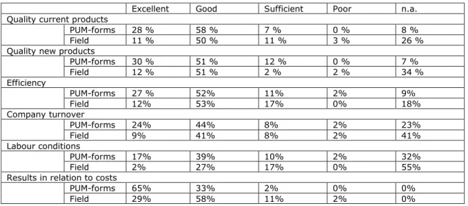 Table 1  Project results field research compared to information stored in the PRINS database 