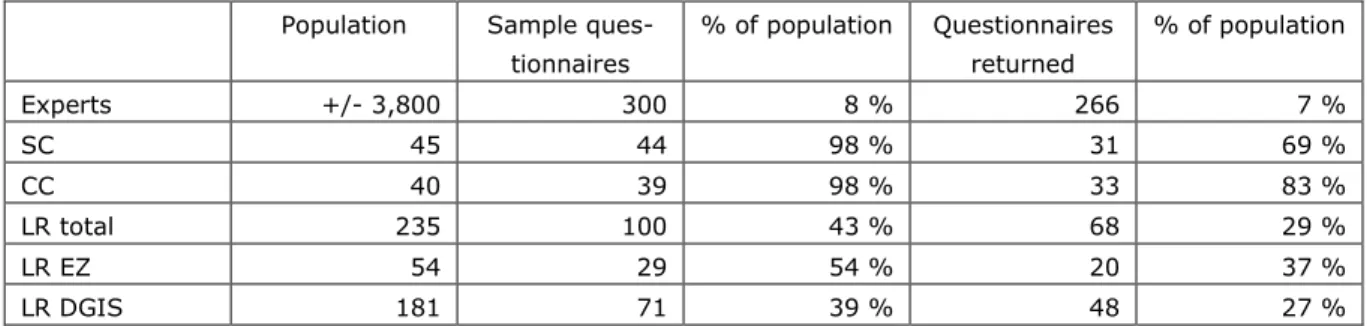 Table 2.2  Sample questionnaires in relation to the population 