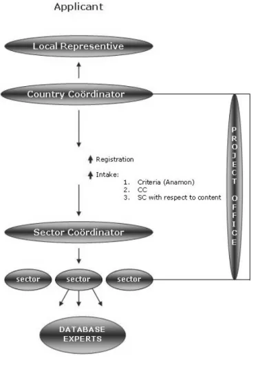 Figure 3.1  Relations between the different PUM officers. 