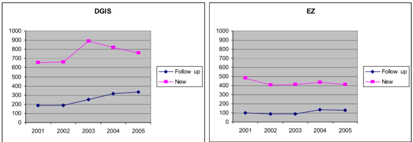 Figure 3.3  New projects versus follow-up  projects  in the years 2001-2005 