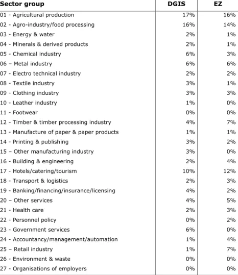 Table 3.4  Projects grouped in sector groups (average 2001-2005) 