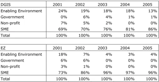 Table 3.5  Type of organisations that receive PUM support 