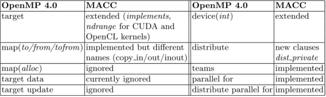 Fig. 4. MACC vs OpenMP 4.0