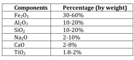 Table -1: Chemical composition of Red Mud 