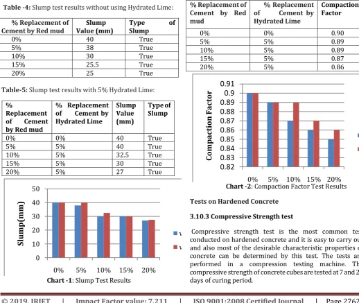 Table -4: Slump test results without using Hydrated Lime: 