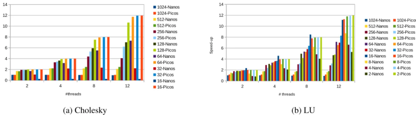 Figure 10: Comparison of Nanos ++ and Picos with different number of threads and tasks for the same problem (Cholesky 2048 and LU 2048).