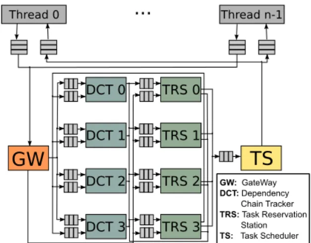 Figure 1: Computing system with Picos pipeline hardware.