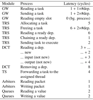Table 1: Modules latencies.