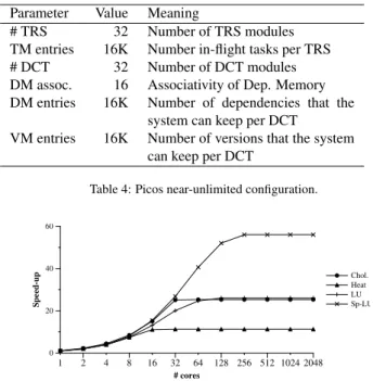 Figure 2: Speed-up obtained as a function of the number of processors with more-than-enough resources.
