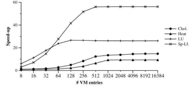 Table 5: Speed-up of Cholesky application as a function of number of TRS modules and their memory size.