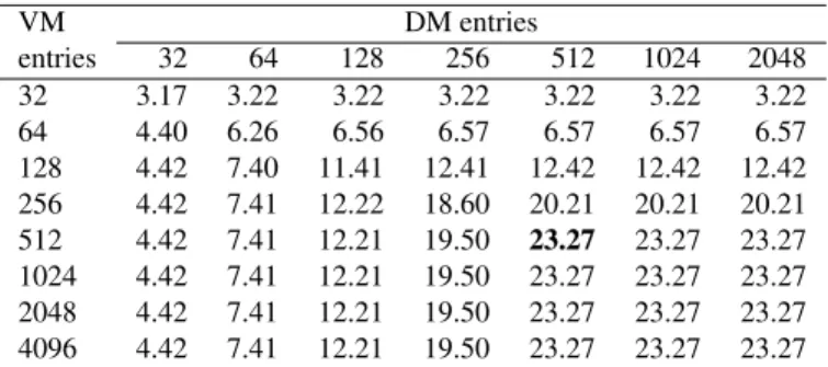 Figure 8: Speedups obtained with only one TRS and one DCT modules when changing the memory sizes.