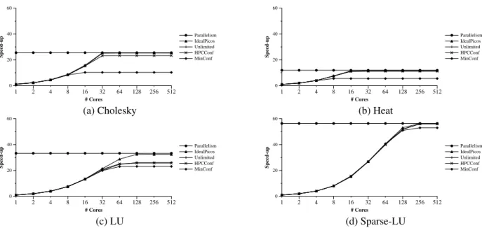 Figure 9: Speedups obtained for different number of processors with several different configurations.
