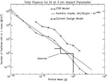 Fig. 1.Dust ﬂuence on impactor.Predicted cumulative distributionof total dust ﬂuence per unit area on impactor, based on the samemodel as shown by Lisse et al