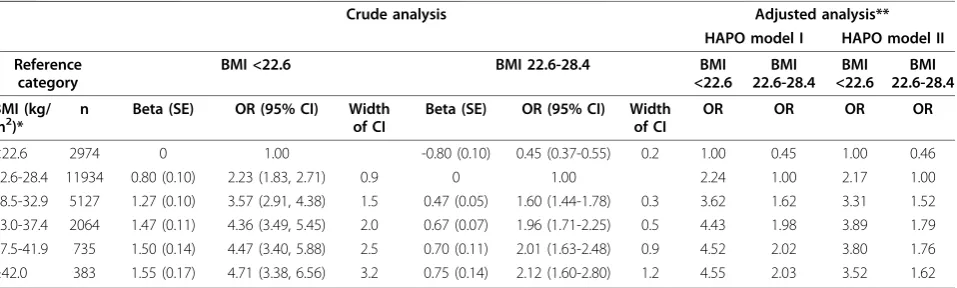 Table 1 The effect of BMI on macrosomia: Different reference categories influence effect estimates and precision