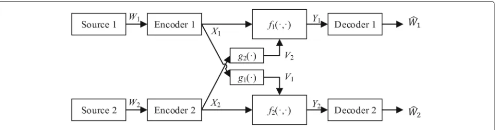 Fig. 8 El Gamal and Costa’s deterministic interference channel model