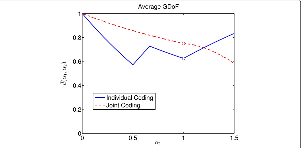 Table 1 Average GDoF gain per subchannel