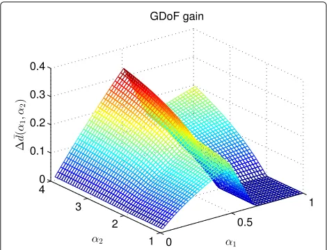 Fig. 10 GDoF gains with different α1 and α2