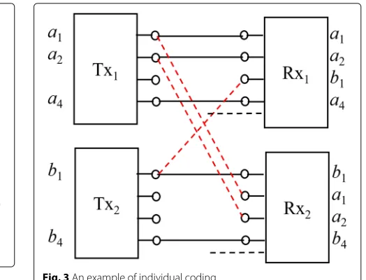 Fig. 3 An example of individual coding