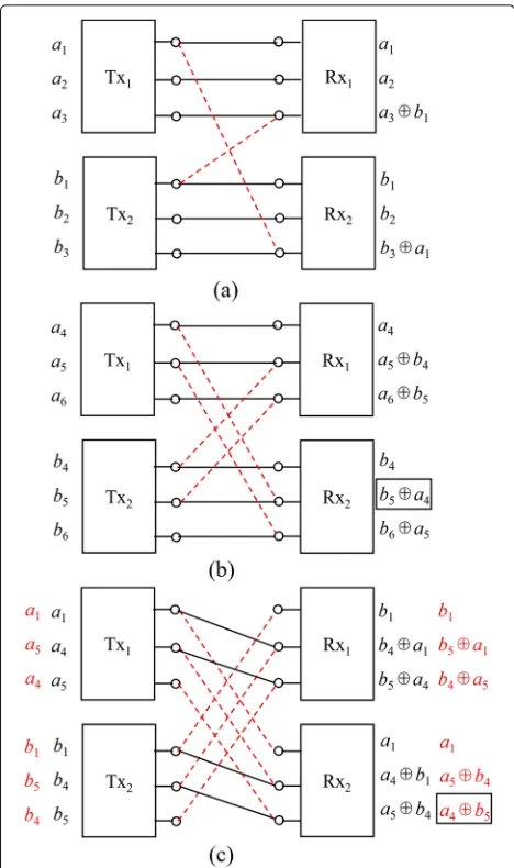 Fig. 5 A two-user parallel interference channel with threesubchannels. a Subchannel I