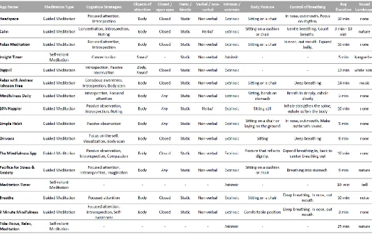 Table 1: Summary of the meditation techniques used in the evaluated MBAs, based on meditation taxonomic keys [7]