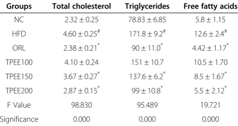Table 2 Effect of TPEE on liver lipid levels of control andHFD-fed rats