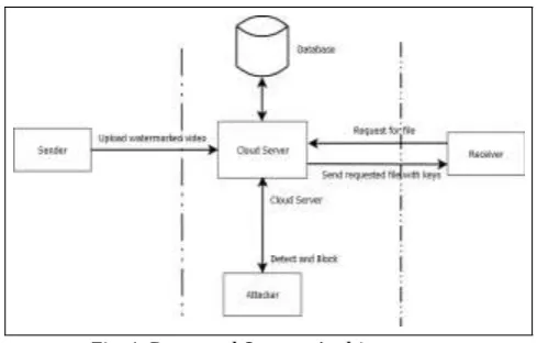 Fig. 1. Proposed System Architecture 
