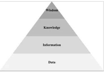 Figure 16   A hierarchical view of data, information and knowledge (Bernstein 1989, p.69) 