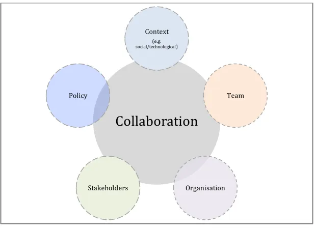 Figure 2 Dimensions of analysis within the enquiry 