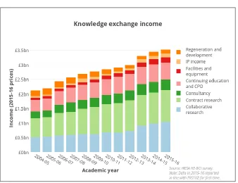 Figure 4  Knowledge exchange income: England 2004-2016  (HEFCE 2017a) 