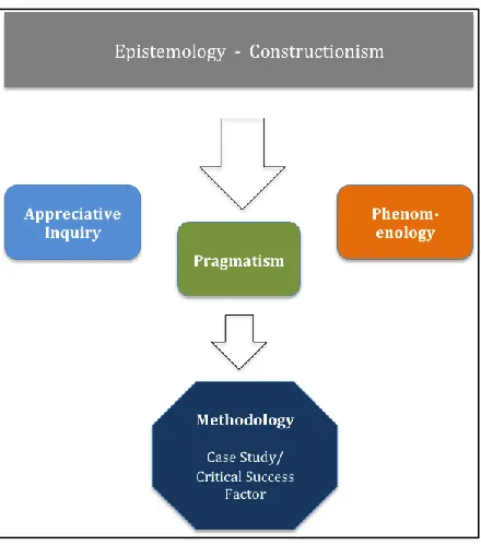 Figure 5   Structure of research strategy: epistemology, theory and methodology 