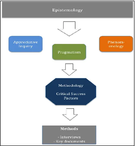 Figure 6 Structure of the research strategy: epistemology to methods 