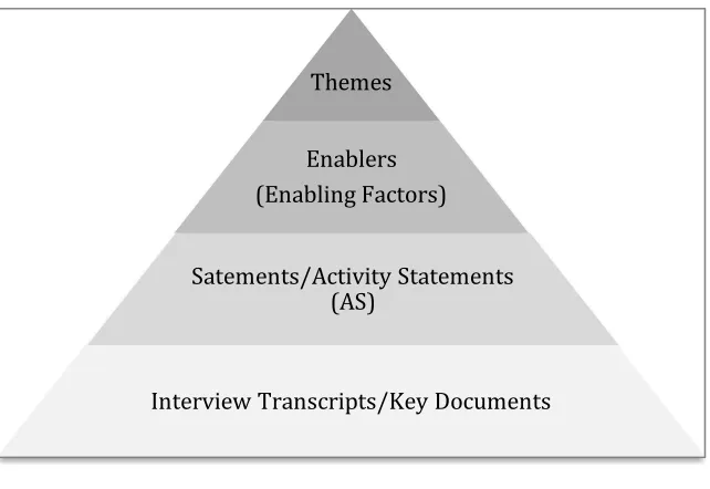 Figure 7  Deriving enabling themes and factors 